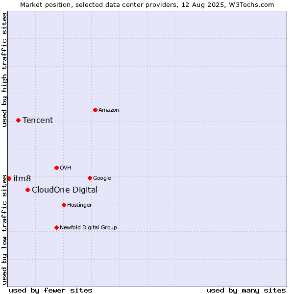 Market position of CloudOne Digital vs. Tencent vs. itm8