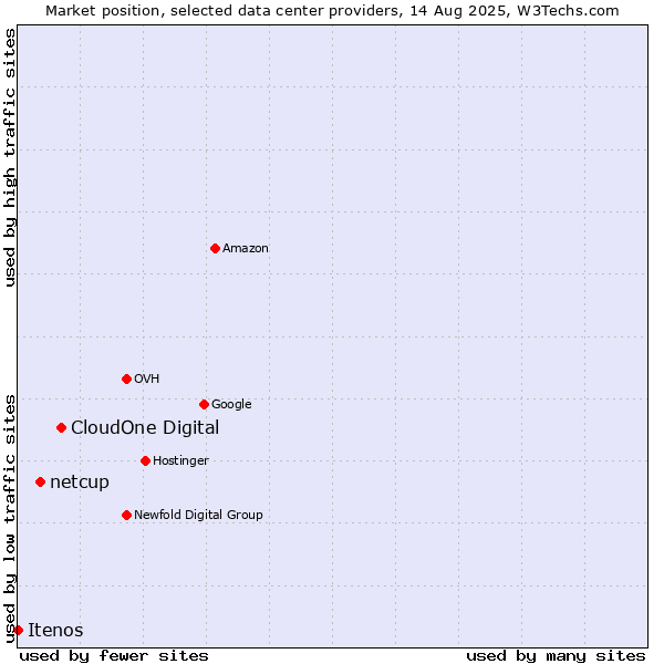 Market position of CloudOne Digital vs. netcup vs. Itenos