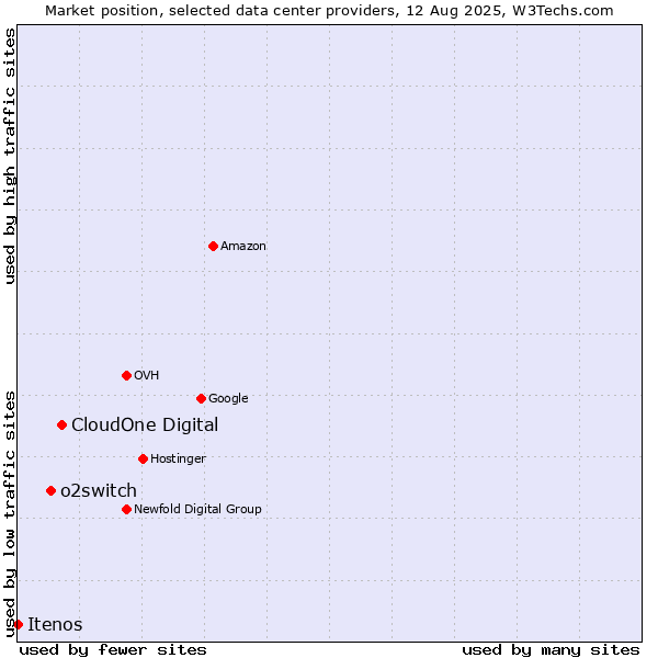 Market position of CloudOne Digital vs. o2switch vs. Itenos