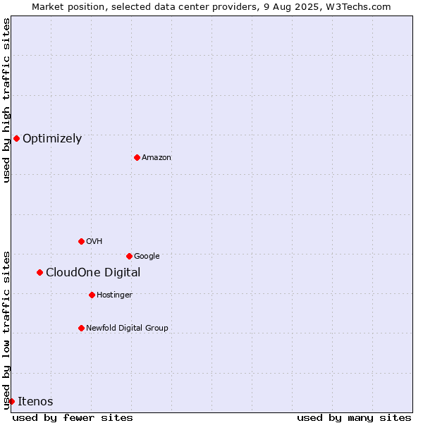 Market position of CloudOne Digital vs. Optimizely vs. Itenos