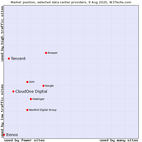 Market position of CloudOne Digital vs. Tencent vs. Itenos