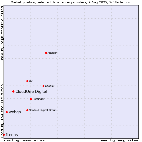 Market position of CloudOne Digital vs. webgo vs. Itenos