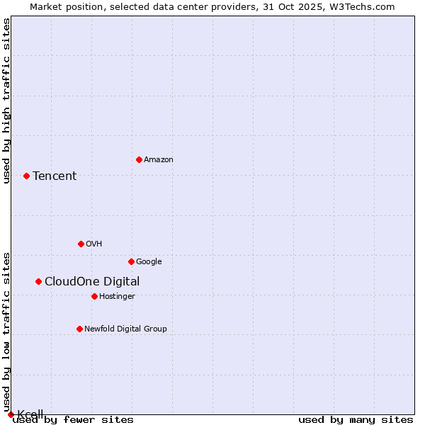 Market position of CloudOne Digital vs. Tencent vs. Kcell