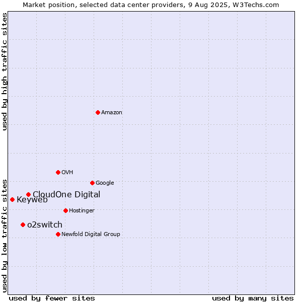 Market position of CloudOne Digital vs. o2switch vs. Keyweb