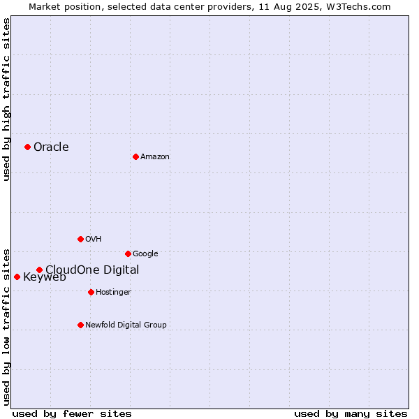 Market position of CloudOne Digital vs. Oracle vs. Keyweb