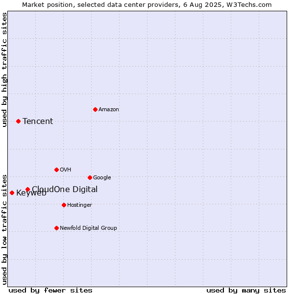 Market position of CloudOne Digital vs. Tencent vs. Keyweb