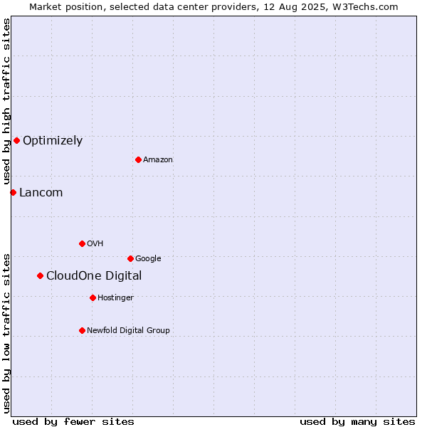Market position of CloudOne Digital vs. Optimizely vs. Lancom