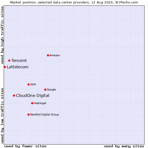 Market position of CloudOne Digital vs. Tencent vs. Lattelecom