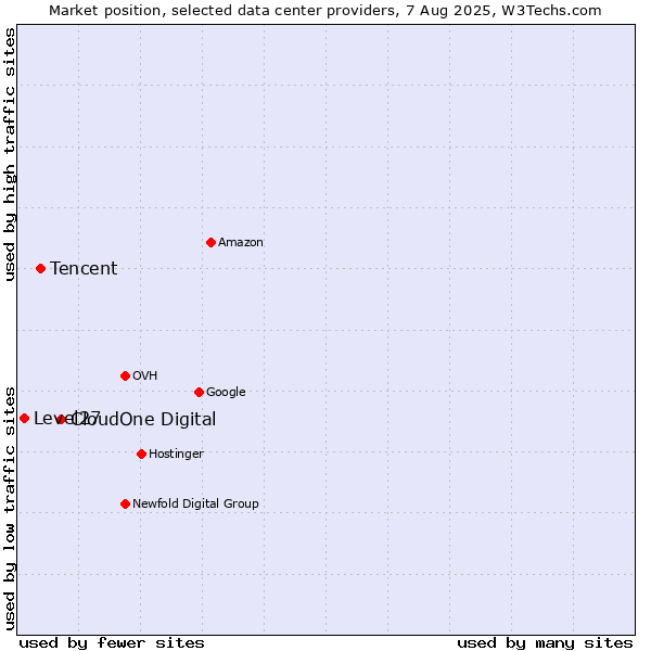 Market position of CloudOne Digital vs. Tencent vs. Level27