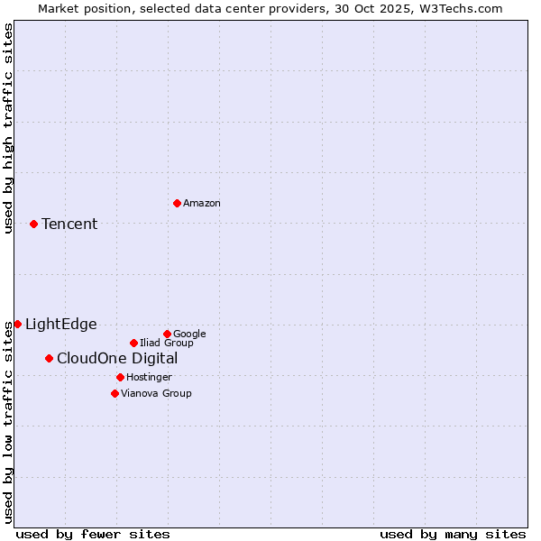 Market position of CloudOne Digital vs. Tencent vs. LightEdge