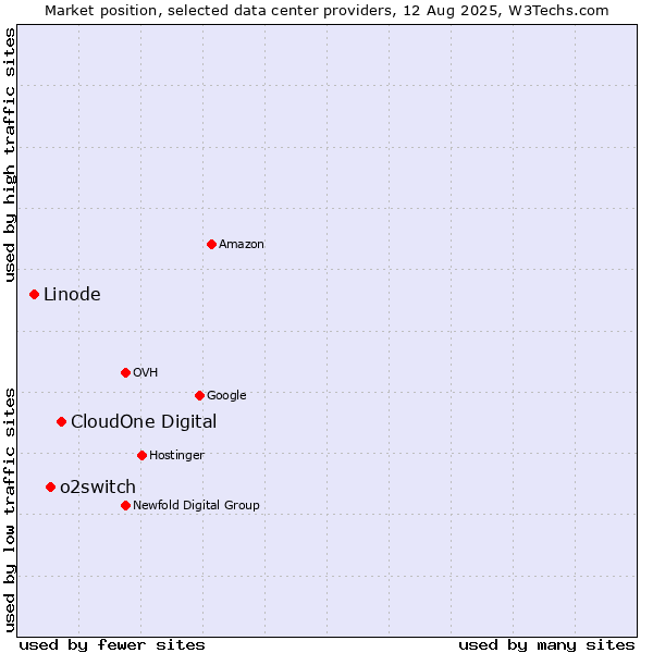 Market position of CloudOne Digital vs. o2switch vs. Linode