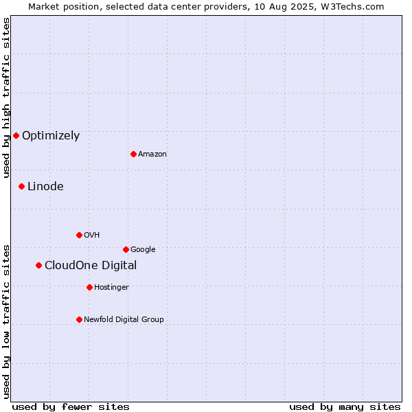 Market position of CloudOne Digital vs. Linode vs. Optimizely