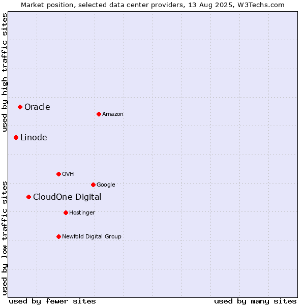 Market position of CloudOne Digital vs. Oracle vs. Linode