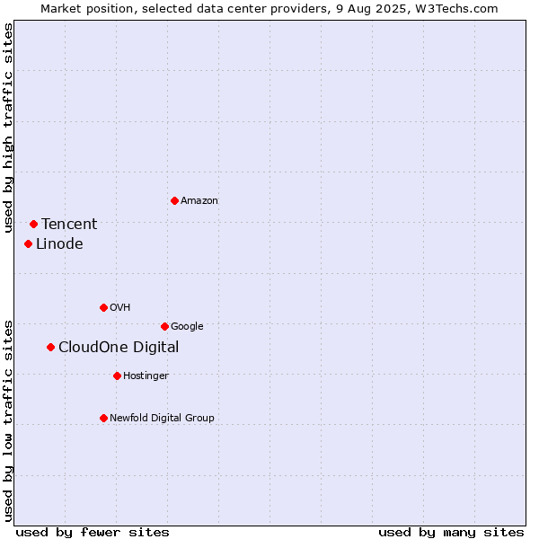 Market position of CloudOne Digital vs. Tencent vs. Linode