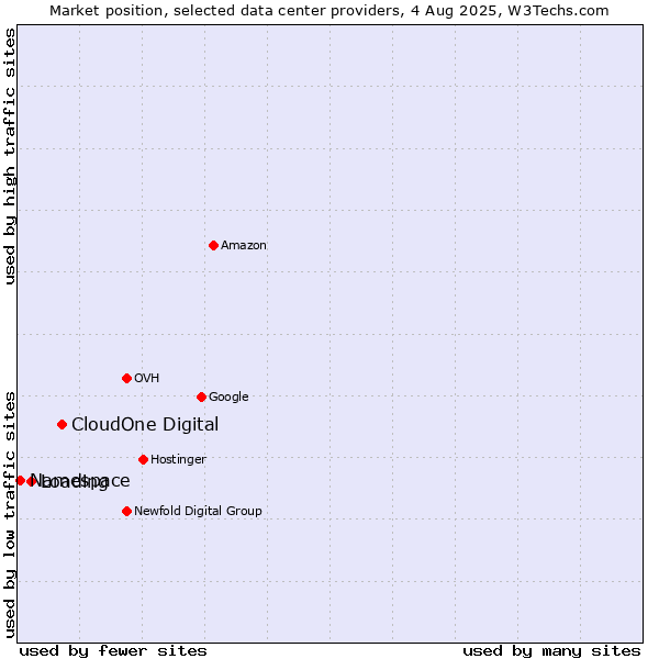 Market position of CloudOne Digital vs. Loading vs. Namespace