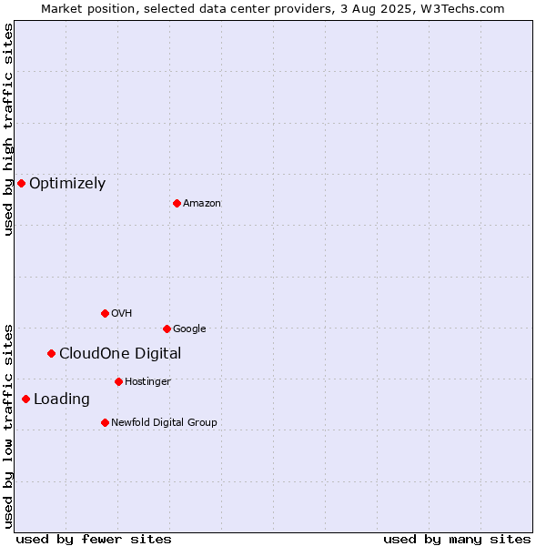 Market position of CloudOne Digital vs. Loading vs. Optimizely