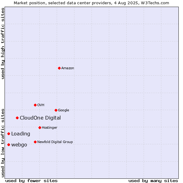 Market position of CloudOne Digital vs. webgo vs. Loading
