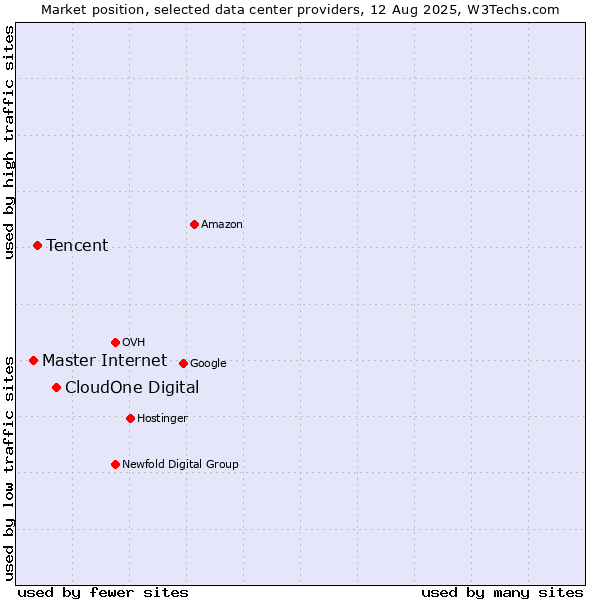 Market position of CloudOne Digital vs. Tencent vs. Master Internet