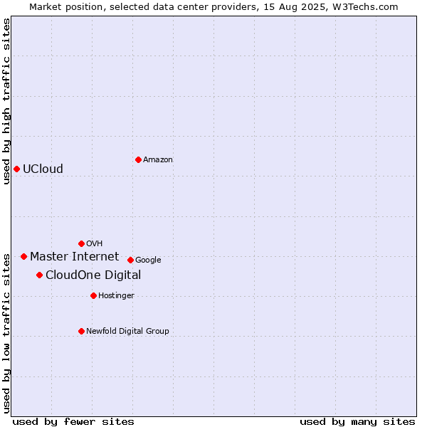 Market position of CloudOne Digital vs. Master Internet vs. UCloud