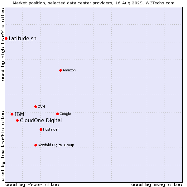 Market position of CloudOne Digital vs. IBM vs. Latitude.sh
