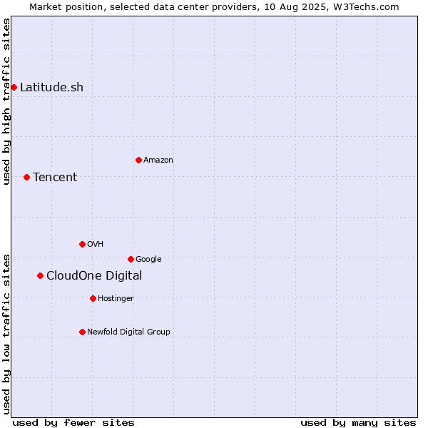 Market position of CloudOne Digital vs. Tencent vs. Latitude.sh