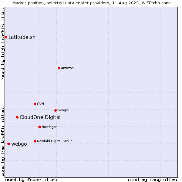 Market position of CloudOne Digital vs. webgo vs. Latitude.sh