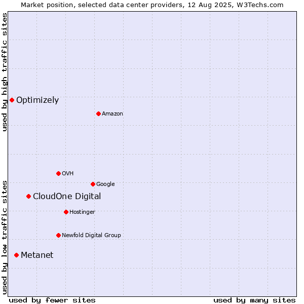 Market position of CloudOne Digital vs. Metanet vs. Optimizely