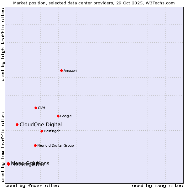 Market position of CloudOne Digital vs. Metaregistrar vs. Mono Solutions