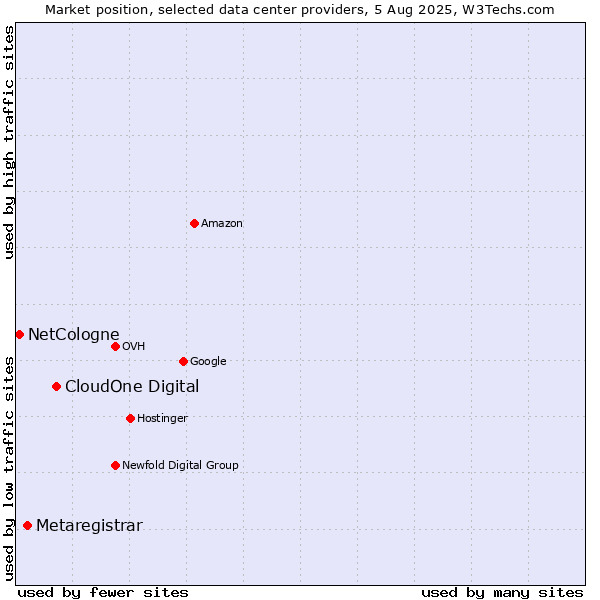 Market position of CloudOne Digital vs. Metaregistrar vs. NetCologne