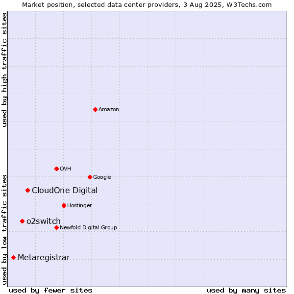 Market position of CloudOne Digital vs. o2switch vs. Metaregistrar