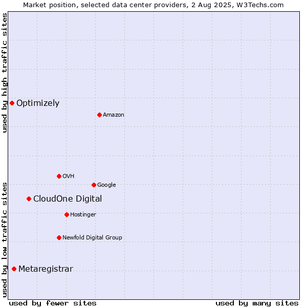 Market position of CloudOne Digital vs. Metaregistrar vs. Optimizely