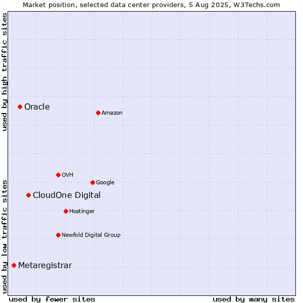 Market position of CloudOne Digital vs. Oracle vs. Metaregistrar