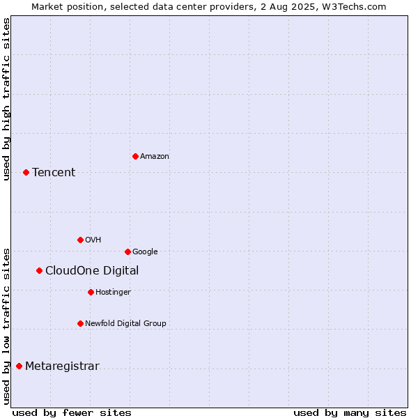 Market position of CloudOne Digital vs. Tencent vs. Metaregistrar