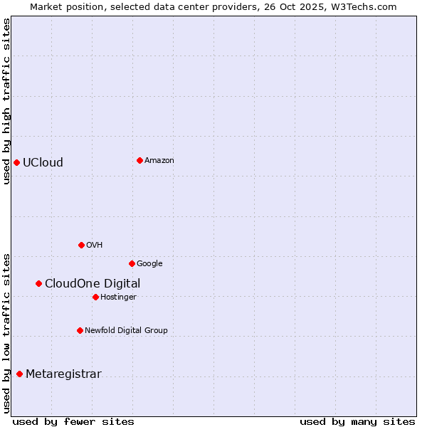 Market position of CloudOne Digital vs. Metaregistrar vs. UCloud