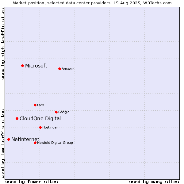 Market position of Microsoft vs. CloudOne Digital vs. Netinternet