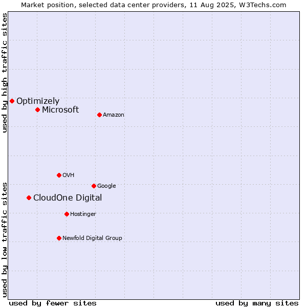 Market position of Microsoft vs. CloudOne Digital vs. Optimizely