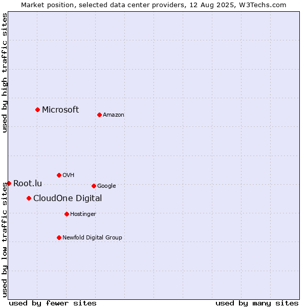 Market position of Microsoft vs. CloudOne Digital vs. Root.lu