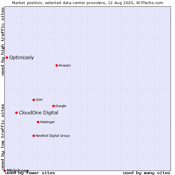 Market position of CloudOne Digital vs. Optimizely vs. Midphase