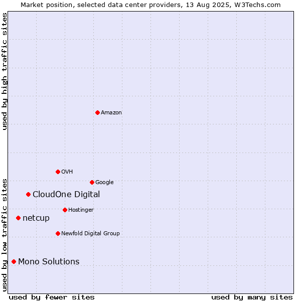 Market position of CloudOne Digital vs. netcup vs. Mono Solutions