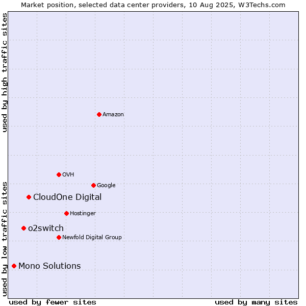 Market position of CloudOne Digital vs. o2switch vs. Mono Solutions