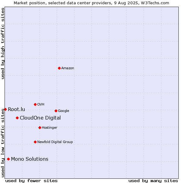Market position of CloudOne Digital vs. Mono Solutions vs. Root.lu