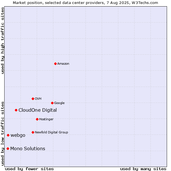 Market position of CloudOne Digital vs. webgo vs. Mono Solutions