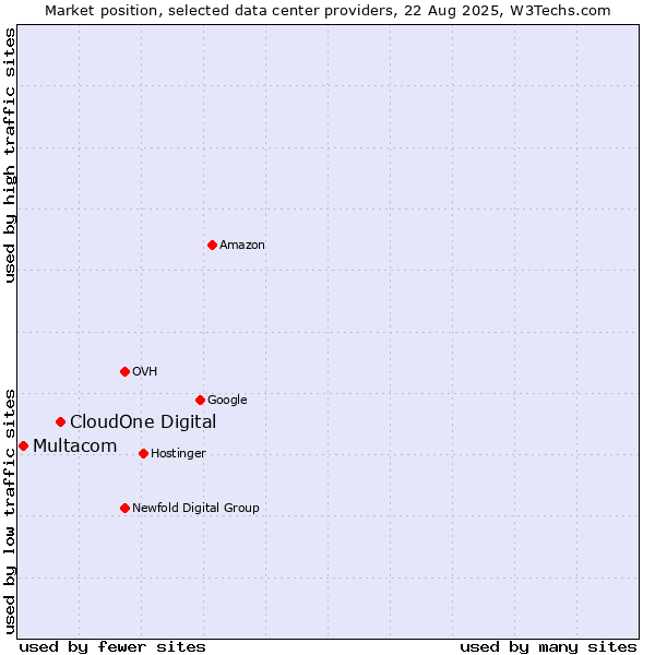 Market position of CloudOne Digital vs. Multacom