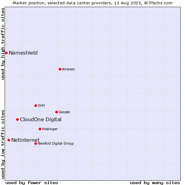 Market position of CloudOne Digital vs. Netinternet vs. Nameshield