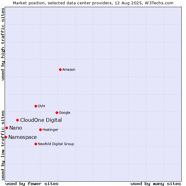Market position of CloudOne Digital vs. Nano vs. Namespace