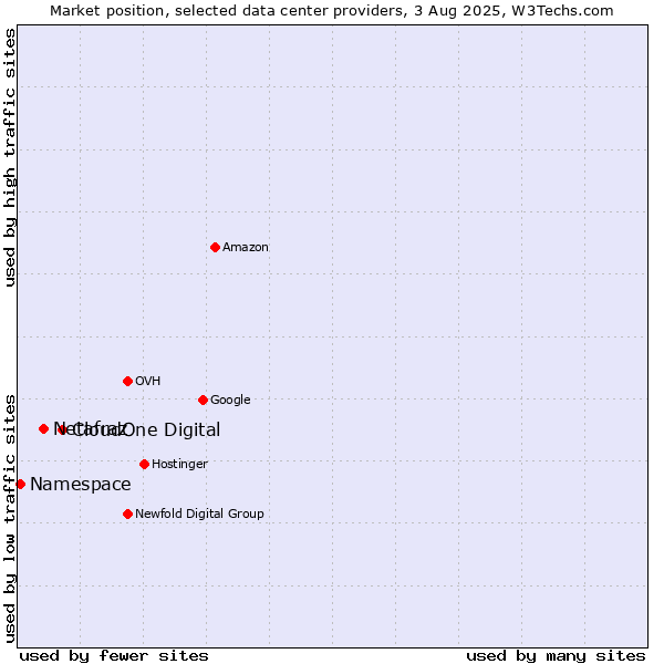 Market position of CloudOne Digital vs. Netafraz vs. Namespace