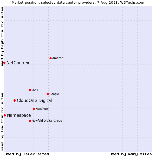 Market position of CloudOne Digital vs. Namespace vs. NetConnex