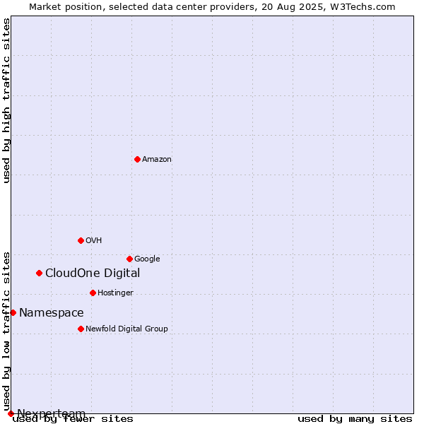 Market position of CloudOne Digital vs. Namespace vs. Nexperteam