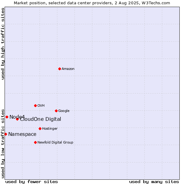 Market position of CloudOne Digital vs. Node4 vs. Namespace