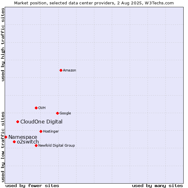 Market position of CloudOne Digital vs. o2switch vs. Namespace